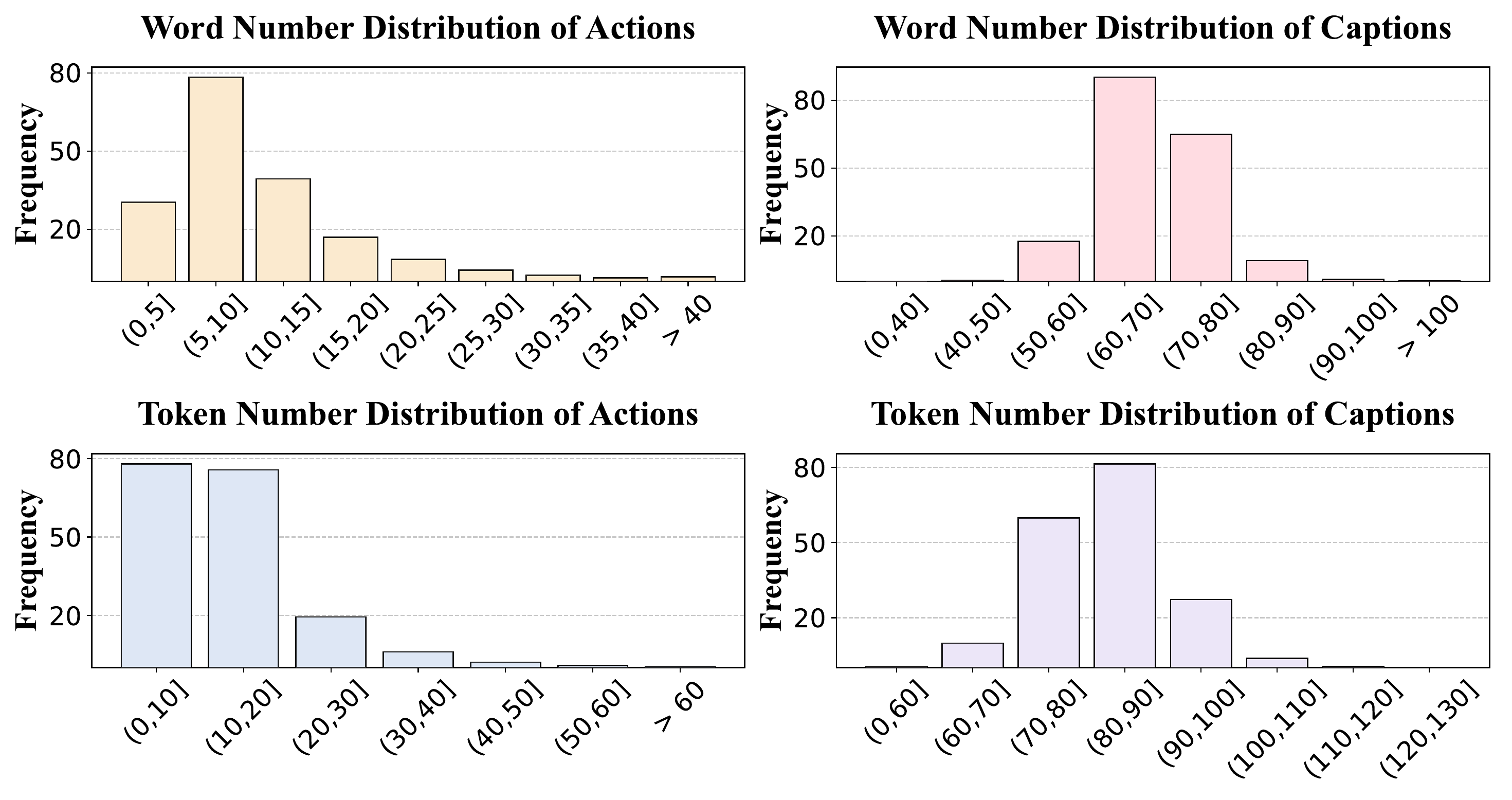 Text Annotation Statistics