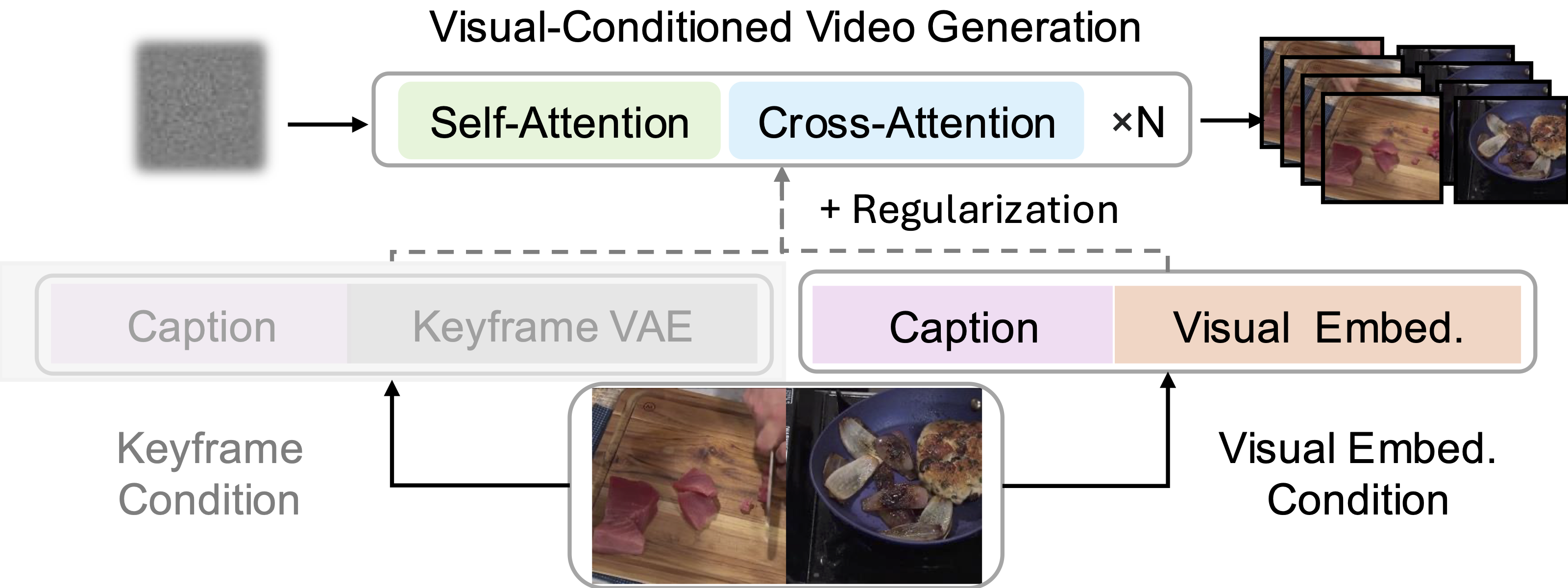 Visual-Conditioned Generation